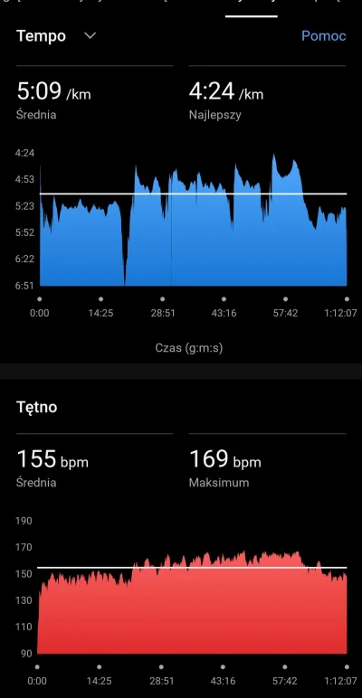 Grzegiii - 85 003,80 - 14,00 = 84 989,80

Dzisiaj w planie 4km BS + 8km 4:55-5:00 + 2...