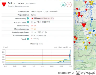 chamsky - #powodz 
Bielsko-Biała - Absolutne maksimum z 1970 przebite