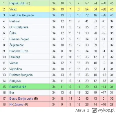 Abrus - Tabela I ligi Jugosłowiańskiej 1973/74
#pilkanozna