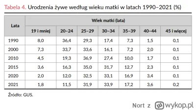 Nort - @Majkel2008: łap również tabelę z % dzieci według wieku matki
jak widać, w 202...