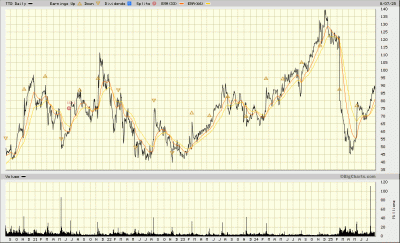 kokot1 - @adhonores: rynek oczekiwał więcej, to nie pierwsza taka zwała na tej spółce...