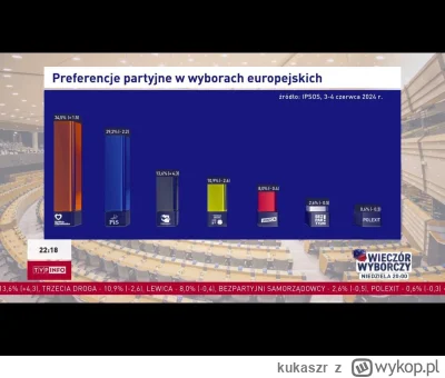 kukaszr - Pamiętajcie! Konta miała mieć 13,6% xd pewnie znowu będą mieli 4,53
#wybory...