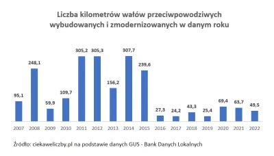 Gours - Do 2015 budowało się wały przeciwpowodziowe. Przyszedł PiS i pozostali przy r...