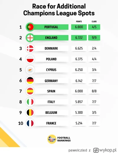pawelczixd - Gdyby nie Legia bylibyśmy na dziś na 1 miejscu w walce o dodatkowy spot ...