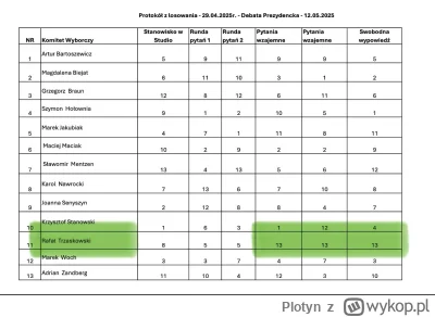 Plotyn - Co za przypadek, że ostatni na debacie głos zabierze piękny Rafał 

#polityk...