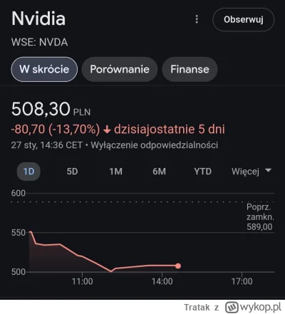 Tratak - @DawCioS Nvidia już -13% xD