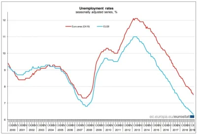 dqdq1 - @wokeulski:w całej unii bezrobocie spada i jest na rekordowo niskim poziomie
...