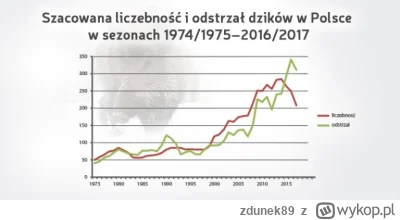 zdunek89 - Jest jeszcze inny problem z dzikami i ogólnie z dzikimi zwierzętami. Bardz...