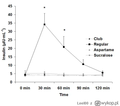 Leel00 - @lodowa-wrozka: 
https://www.oatext.com/Blood-glucose-and-insulin-response-t...