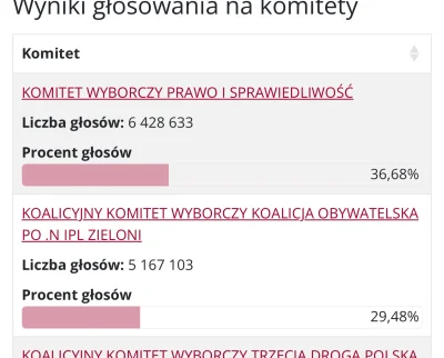 Wezzore-04 - Co odświeżę to KO ma więcej a PiS leci na łeb a te się podniecają , że p...