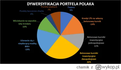 chamik - Inwestowanie po polsku.

#heheszki #nieruchomosci #inwestycje #kryptowaluty ...