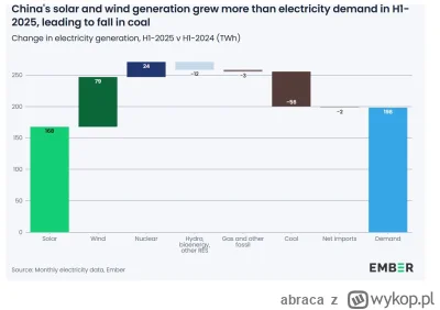 abraca - @bleblebator: Budują nowe węglowe, żeby zastąpić stare niewydajne bloki. Moż...