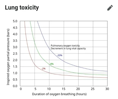 BArtus - @PustyCzlowiek a i przy ciśnieniu cząstkowym tlenu ~.6atm (3atm przy 20% tle...