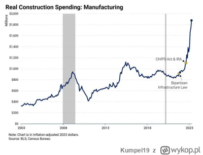 Kumpel19 - W USA trwa boom na budowę fabryk – Amerykanie zdali sobie sprawę z przyszł...