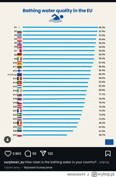 windows95 - sprawiedliwa jakość wody #ciekawostki #polska