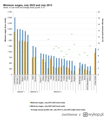 JoeShmoe - Płaca minimalna - porównanie lat 2013 i 2023.