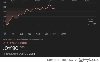 SombreroTaco137 - #gielda #nvidia 
Ale ładnie odbija do góry ( ͡° ͜ʖ ͡°)