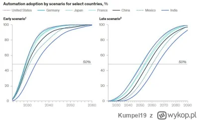 Kumpel19 - Za 22 lata sztuczna inteligencja będzie w stanie w pełni zautomatyzować 50...