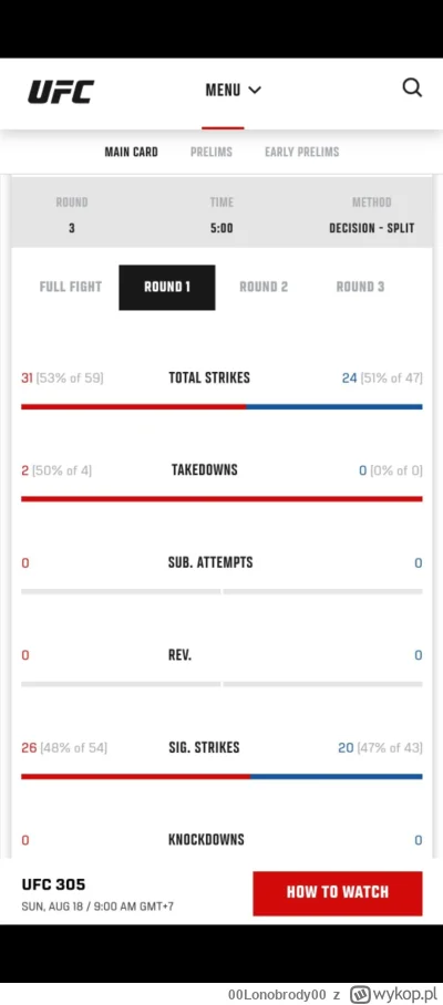 00Lonobrody00 - #ufc pierwsza runda gamer vs hooker.
Na jakiej podstawie przegrał tą ...
