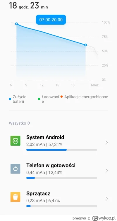 brednyk - Co mi tak zjadło baterię w cały dzień? A telefon nie był używany.

#android...