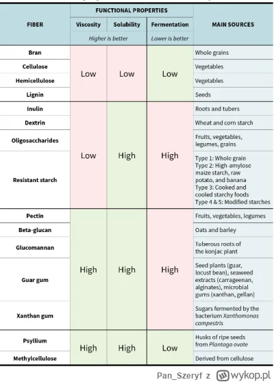 Pan_Szeryf - @olcayn: Masz różne rodzaje błonnika z czego najlepszy jest tzw. psylium...