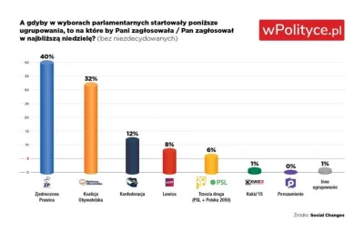 L3stko - Sondaż Social Changes dla wPolityce (25-28.08 zdec. wyb.):

PiS 40% (+1)
PO ...