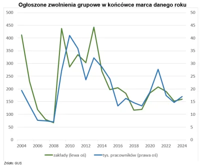 czerwonykomuch - ARMAGEDDON! ZWOLNIENIA GRUPOWE!!! KRACH POLSKIEJ GOSPODARKI!!! 

Pra...