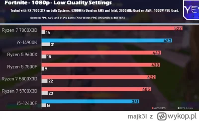 majk3l - @Fabren: niby dobrze, choć zależy jaki tam masz monitor i profil użycia  i c...