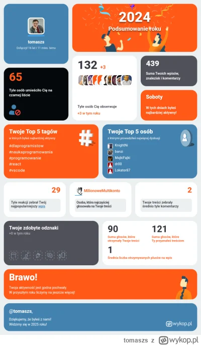 tomaszs - Mój rok na Wykopie – liczby, emocje i najlepsze momenty! Sprawdź moje podsu...