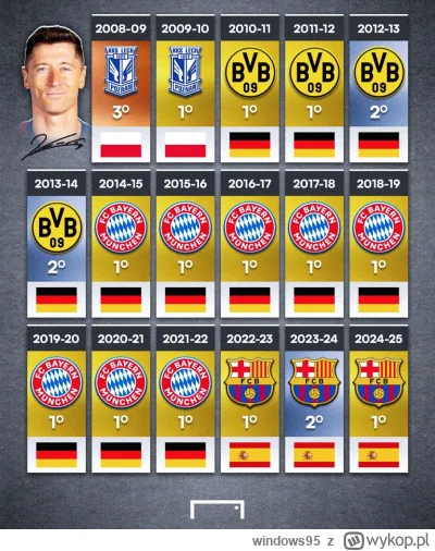 windows95 - 13 mistrzostw w 17 sezonach i nigdy poza Top 3. To jest Pan Piłkarz

#lew...