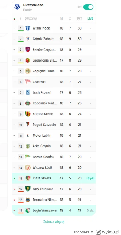 fncoderz - Ciekawostka, jak odwrócicie tabele o 180% to Legia jest na 1 miejscu w tab...