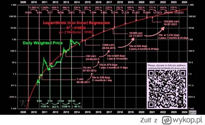 Zulf - #kryptowaluty #bitcoin 
 Bitkojn za rok za 1M?????

SPOILER