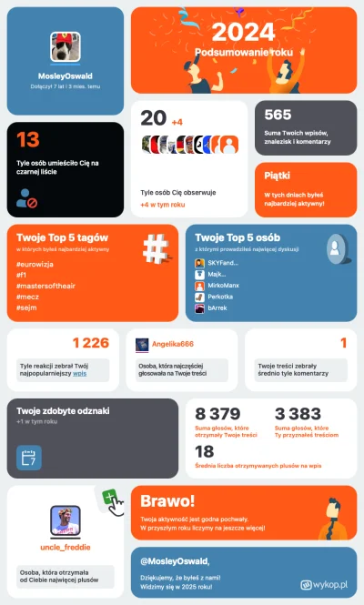 MosleyOswald - Mój rok na Wykopie – liczby, emocje i najlepsze momenty! Sprawdź moje ...