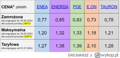 DRESIARZZ - >eon

@TruskawkaNaTorcie: Eon to niemiecki krzak, kto tam umowy podpisywa...