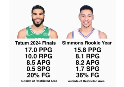 gejuszmapkt - #nba 
Najbardziej przereklamowany koszykarz NBA oraz Ben Simmons