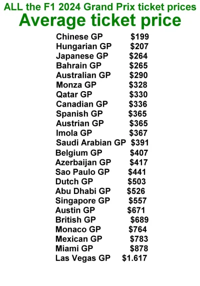MrRedz - Średnie ceny biletów na wyścigi #f1 w tym roku. Różnice są ogromne.