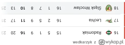 wedkarzyk - Śląsk vs Puszcza Niepołomice. Piękny to był mecz. Śląsk zachwał miejsce n...