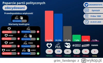 grim_fandango - @markhausen: Opinia24 dla RMF (chyba), daje podobny wynik z wyjątkiem...
