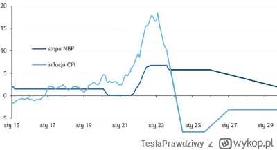 TeslaPrawdziwy - Moja prognoza utrzymania stóp procentowych na obecnym poziomie się s...