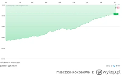 mleczko-kokosowe - @mickpl: U mnie podaż mieszkań rośnie, a popyt spada. Dziwne powin...