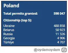 oydamoydam - @Triptiz: @M4rcinS 

Nie lubicie już Ukraińców? Bo te wizy to w ponad 80...