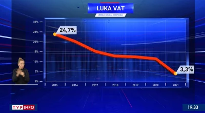 Imperator_Wladek - Przypominam, że jest koniec 2023, a wykres kończy się na 2021
#tvp...