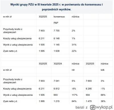 banzi - Wszyscy się jarają nvda a u nas PZU co doje***bało wyniki. 

#gielda #pzu