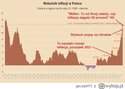 jacos911 - @tank_leosia: Inflacja jest zjawiskiem pieniężnym, jeżeli emisja waluty ni...