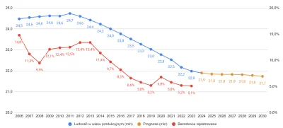 eldarel - @CzasemTuZerkam: 
Teraz czekam na korelacje dzietnosci do rocznych opadow s...