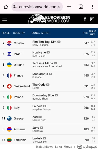 MalachitowaLakaMorza - TOP 10 glosowania widzów #eurowizja