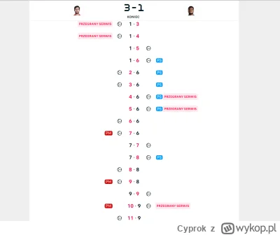 Cyprok - Tiafoe przewalił tie-brak prowadząc 6-1 
#tenis