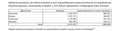 p.....x - @mickpl 1.8mln to brakuje tylko w top 4. W samej Warszawie to brakuje 860k ...
