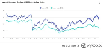 ossprime - Gospodarka dwóch prędkości @duzy_krotki

#gielda #usa