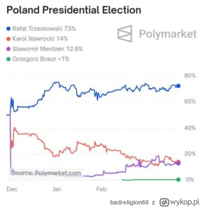 badreligion66 - #polityka Można się rozejść. Nawet Trump takiej przewagi u buków nie ...
